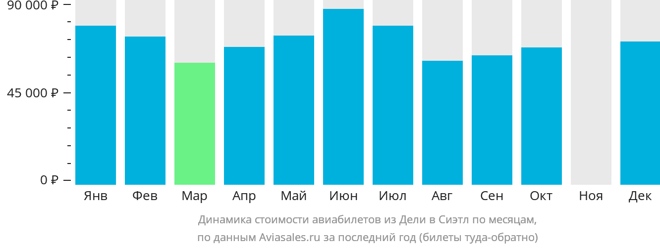Динамика стоимости авиабилетов из Дели в Сиэтл по месяцам