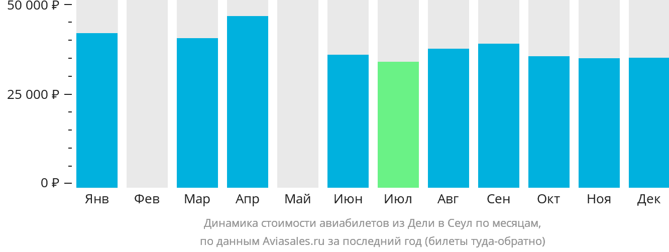 Динамика стоимости авиабилетов из Дели в Сеул по месяцам