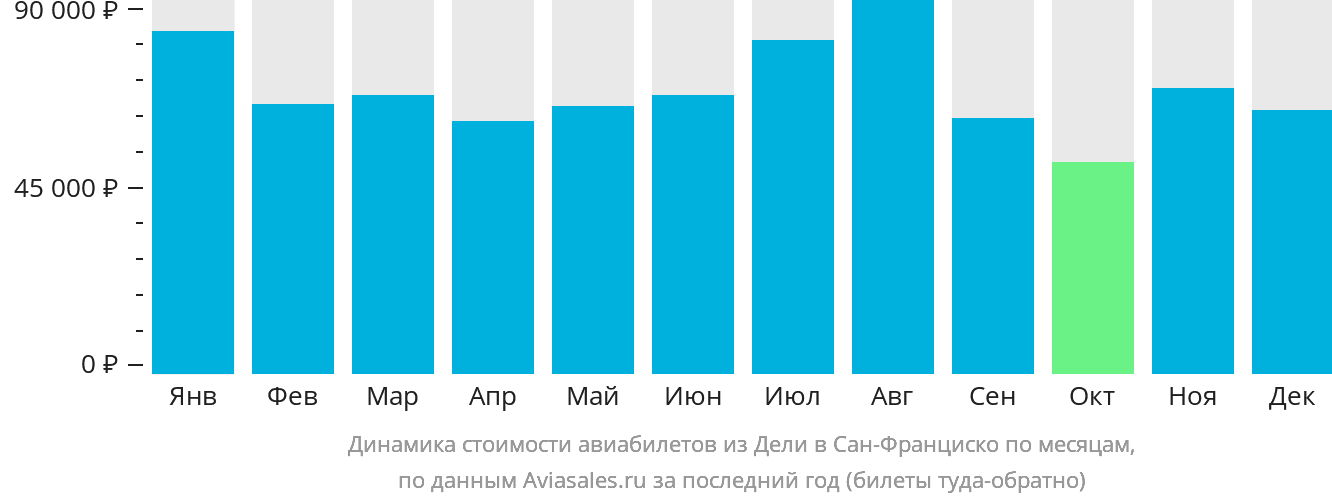 Динамика стоимости авиабилетов из Дели в Сан-Франциско по месяцам