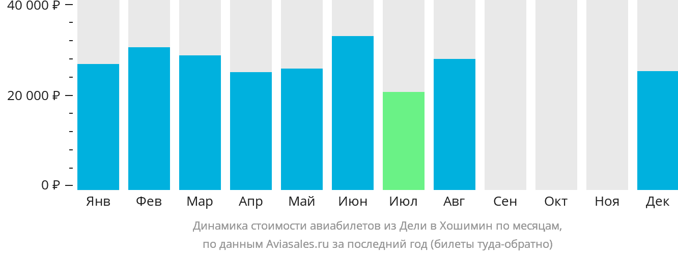 Динамика стоимости авиабилетов из Дели в Хошимин по месяцам