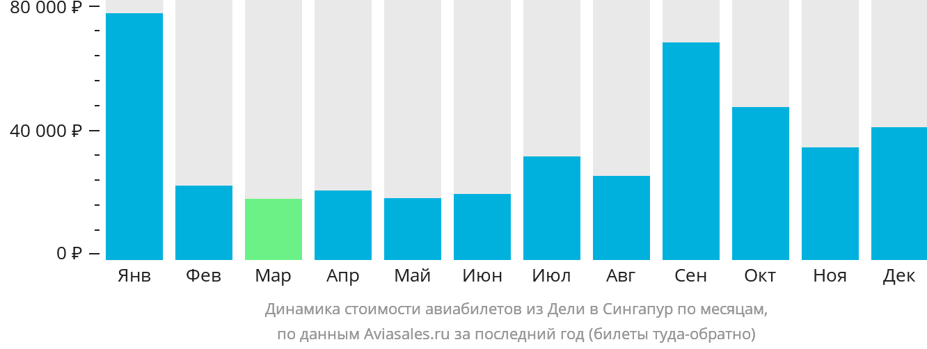 Динамика стоимости авиабилетов из Дели в Сингапур по месяцам
