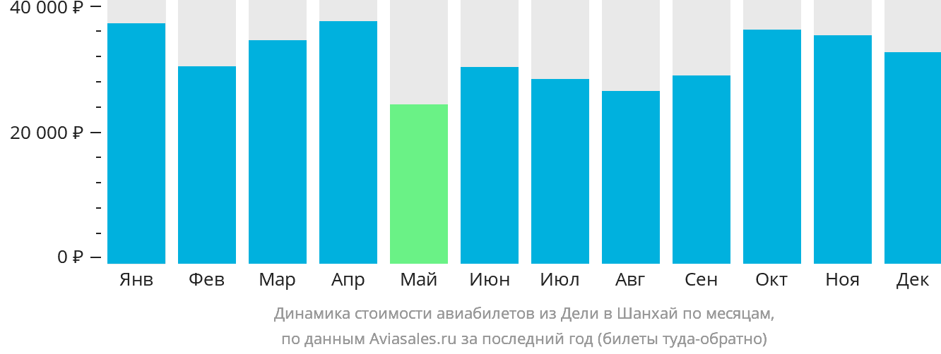 Динамика стоимости авиабилетов из Дели в Шанхай по месяцам