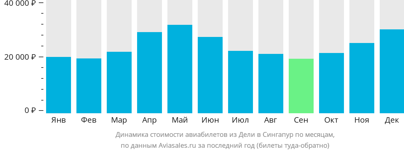 Динамика стоимости авиабилетов из Дели в Сингапур по месяцам