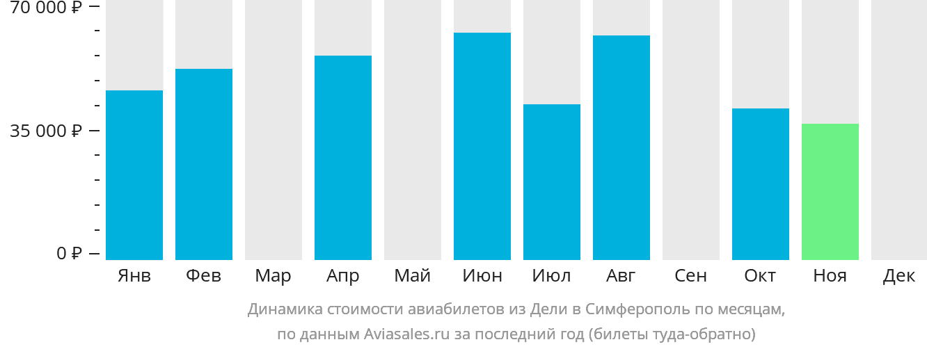 Динамика стоимости авиабилетов из Дели в Симферополь по месяцам