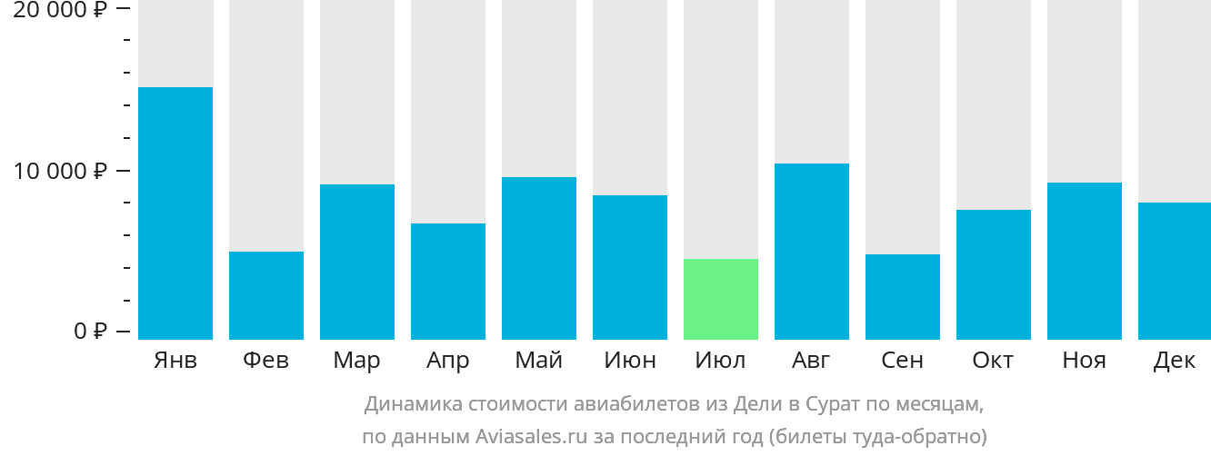 Динамика стоимости авиабилетов из Дели в Сурат по месяцам