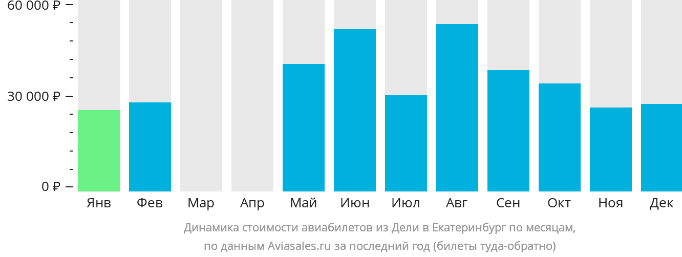 Динамика стоимости авиабилетов из Дели в Екатеринбург по месяцам