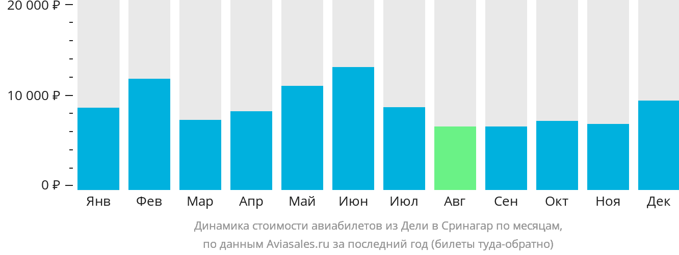 Динамика стоимости авиабилетов из Дели в Сринагар по месяцам