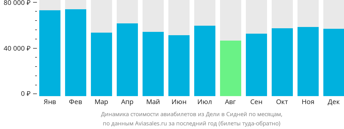 Динамика стоимости авиабилетов из Дели в Сидней по месяцам