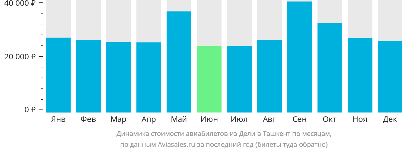 Динамика стоимости авиабилетов из Дели в Ташкент по месяцам