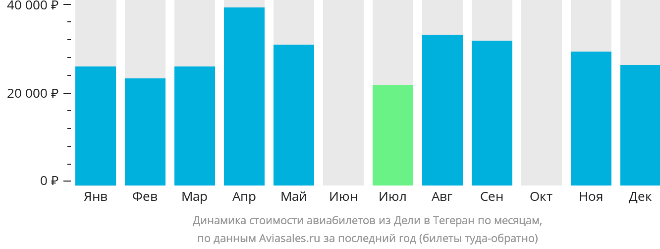 Динамика стоимости авиабилетов из Дели в Тегеран по месяцам