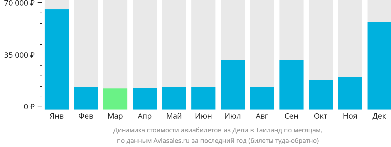 Динамика стоимости авиабилетов из Дели в Таиланд по месяцам
