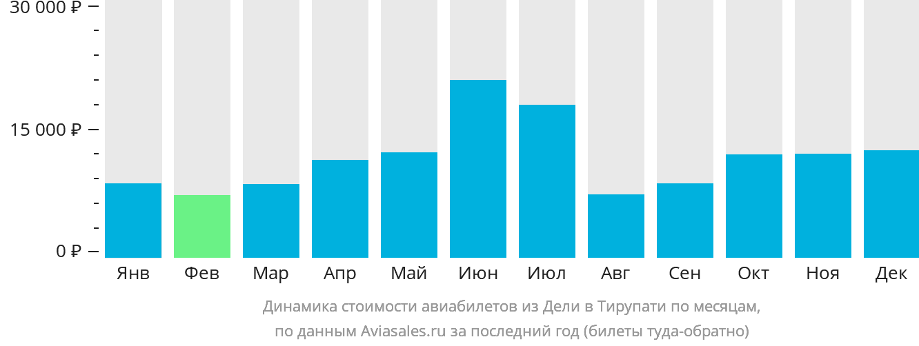 Динамика стоимости авиабилетов из Дели в Тирупати по месяцам