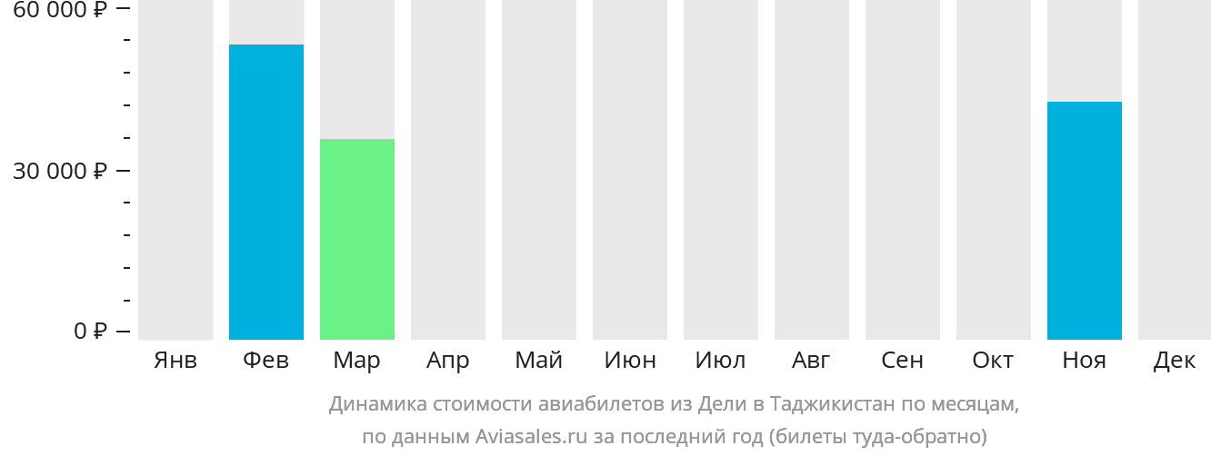 Динамика стоимости авиабилетов из Дели в Таджикистан по месяцам