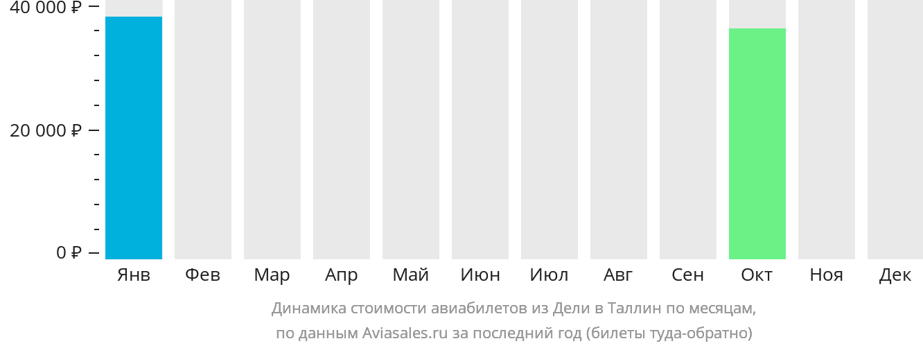 Динамика стоимости авиабилетов из Дели в Таллин по месяцам