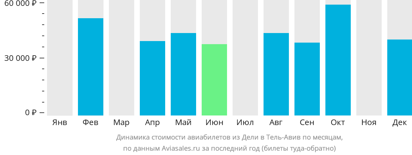 Динамика стоимости авиабилетов из Дели в Тель-Авив по месяцам
