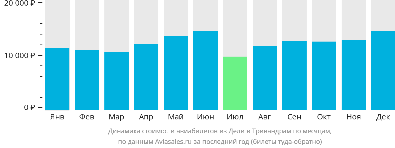 Динамика стоимости авиабилетов из Дели в Тривандрам по месяцам