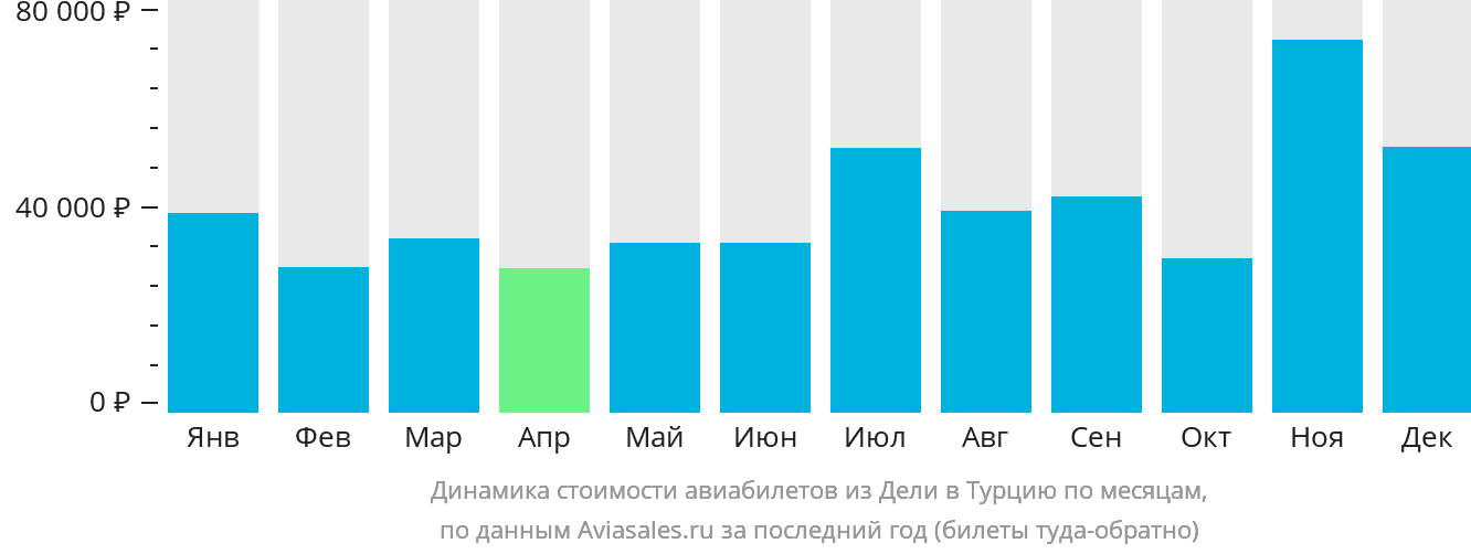 Динамика стоимости авиабилетов из Дели в Турцию по месяцам