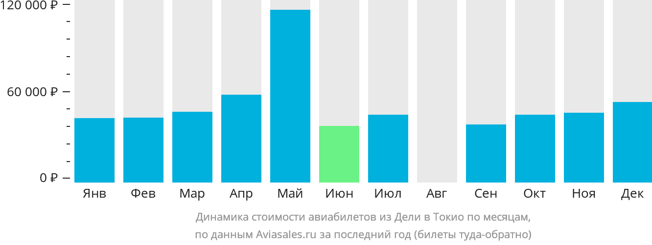 Динамика стоимости авиабилетов из Дели в Токио по месяцам