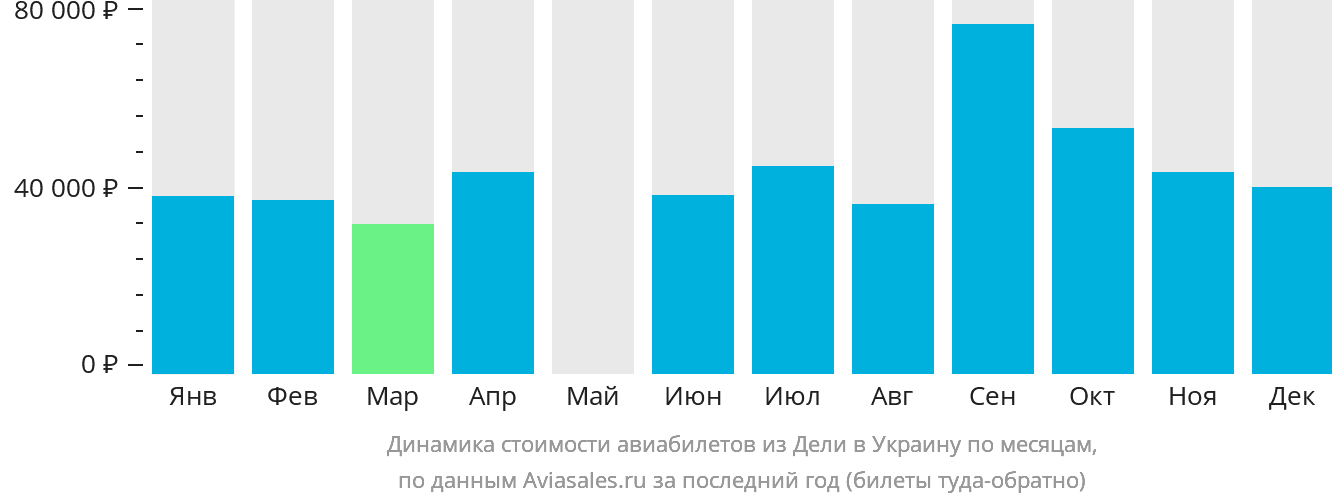 Динамика стоимости авиабилетов из Дели в Украину по месяцам