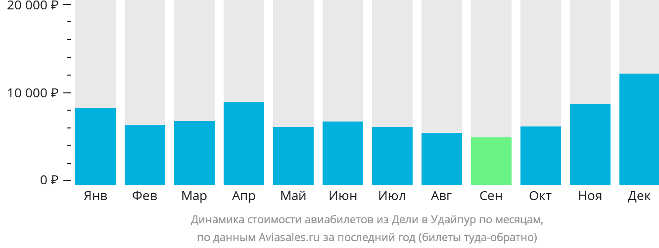 Динамика стоимости авиабилетов из Дели в Удайпур по месяцам