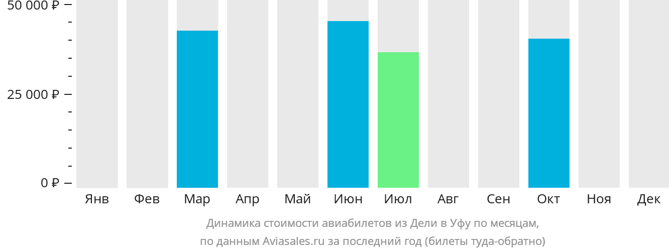 Динамика стоимости авиабилетов из Дели в Уфу по месяцам