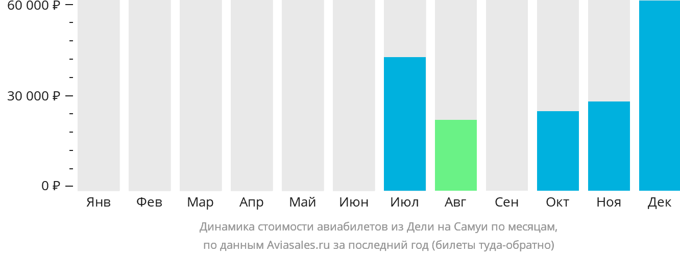 Динамика стоимости авиабилетов из Дели на Самуй по месяцам