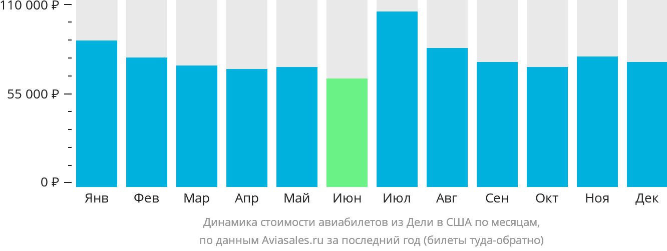 Динамика стоимости авиабилетов из Дели в США по месяцам