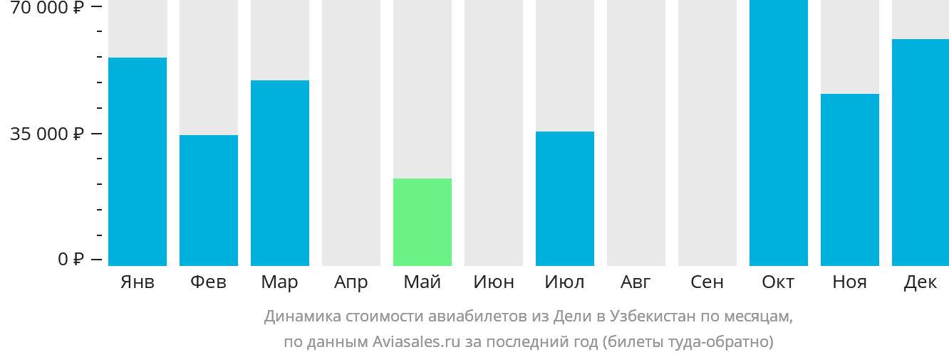 Динамика стоимости авиабилетов из Дели в Узбекистан по месяцам