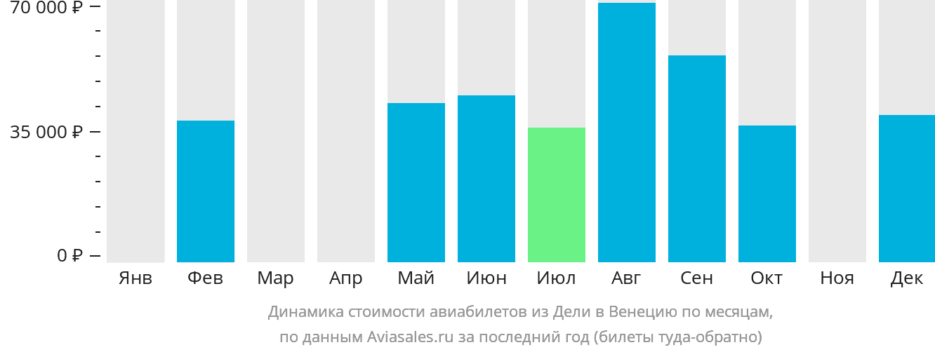 Динамика стоимости авиабилетов из Дели в Венецию по месяцам