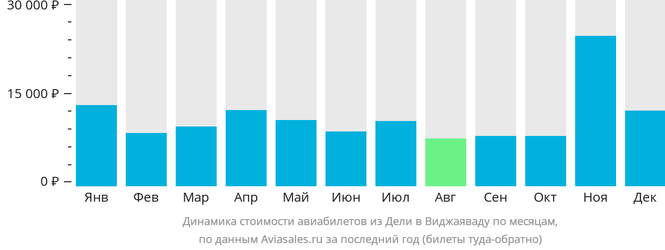 Динамика стоимости авиабилетов из Дели в Виджаяваду по месяцам