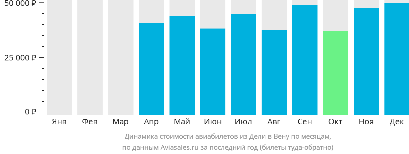 Динамика стоимости авиабилетов из Дели в Вену по месяцам