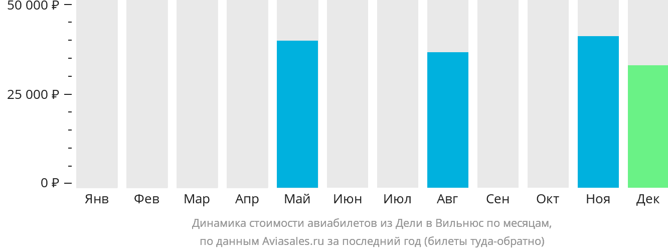 Динамика стоимости авиабилетов из Дели в Вильнюс по месяцам