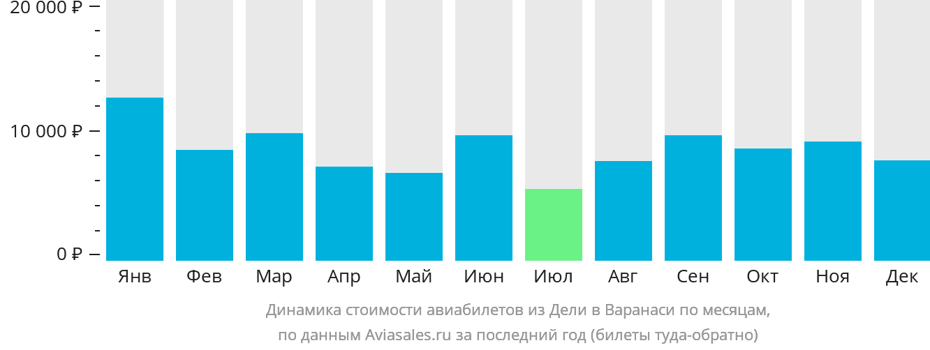 Динамика стоимости авиабилетов из Дели в Варанаси по месяцам
