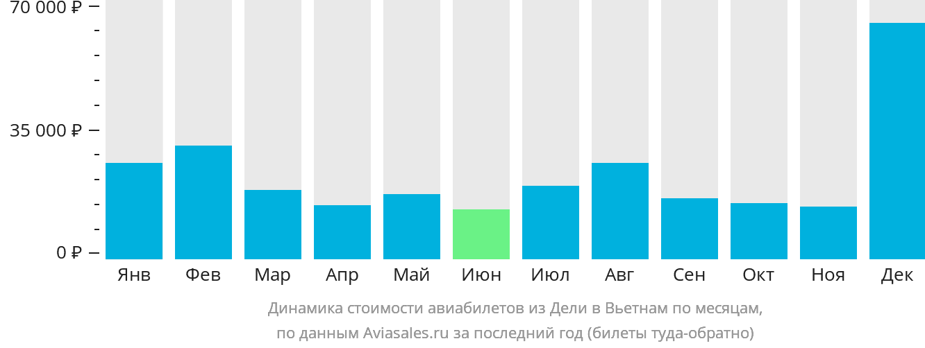 Динамика стоимости авиабилетов из Дели в Вьетнам по месяцам