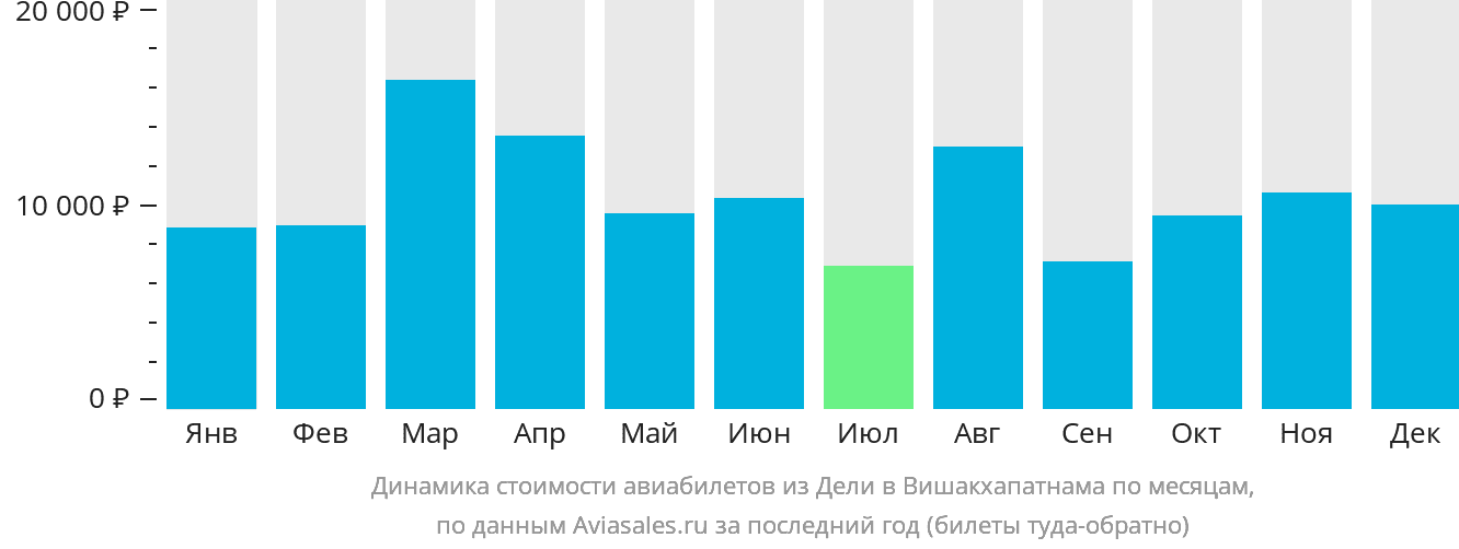 Динамика стоимости авиабилетов из Дели в Вишакхапатнама по месяцам