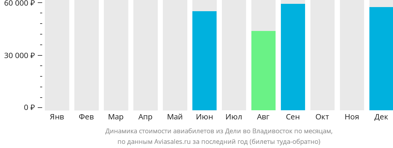 Динамика стоимости авиабилетов из Дели во Владивосток по месяцам