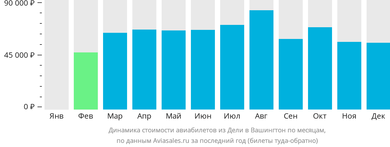 Динамика стоимости авиабилетов из Дели в Вашингтон по месяцам