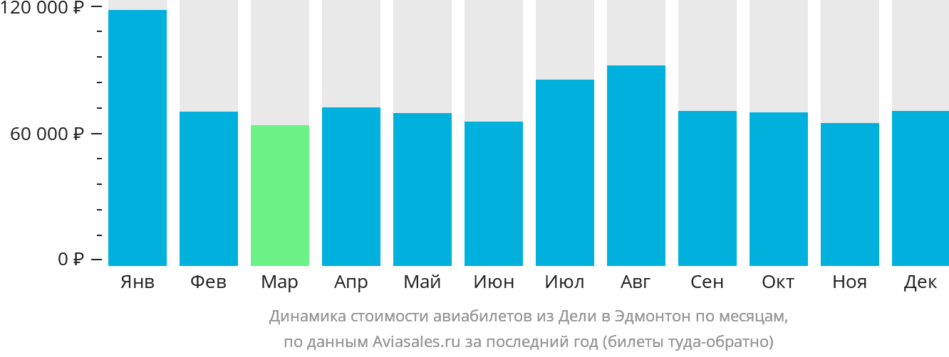 Динамика стоимости авиабилетов из Дели в Эдмонтон по месяцам