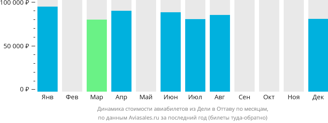 Динамика стоимости авиабилетов из Дели в Оттаву по месяцам