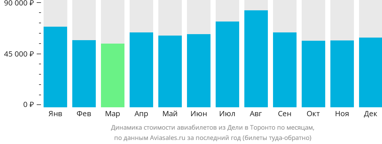 Динамика стоимости авиабилетов из Дели в Торонто по месяцам