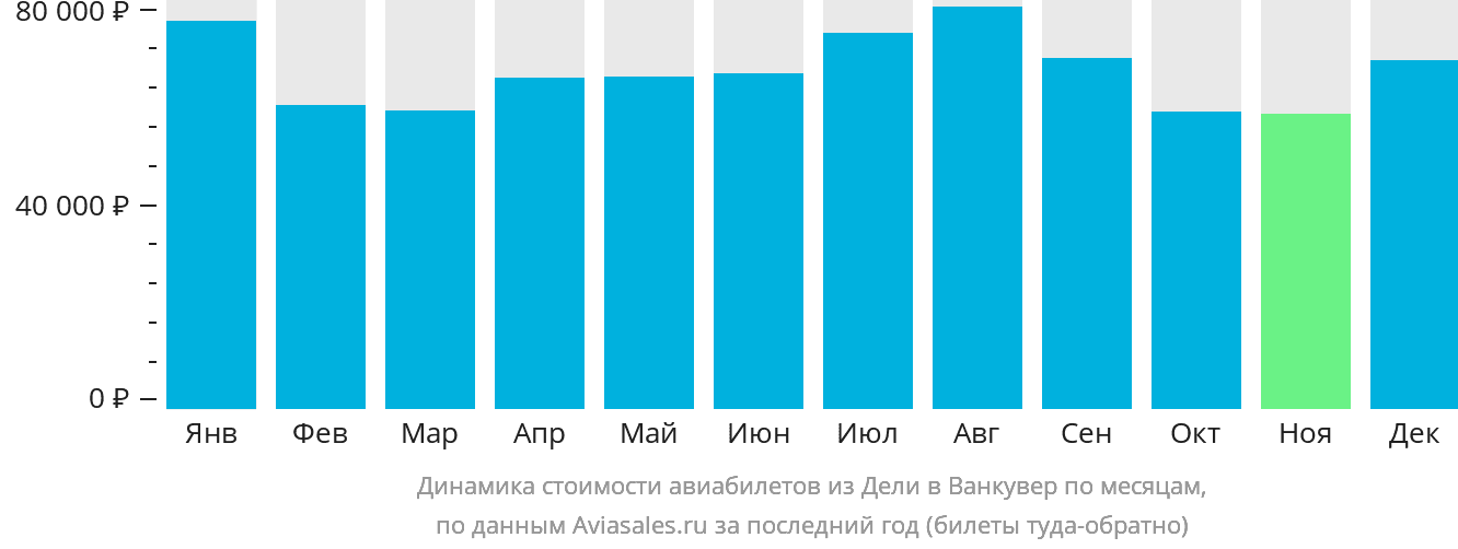 Динамика стоимости авиабилетов из Дели в Ванкувер по месяцам