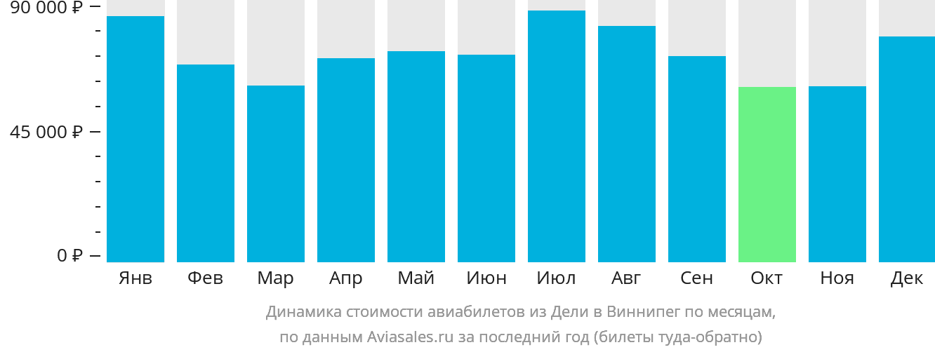 Динамика стоимости авиабилетов из Дели в Виннипег по месяцам