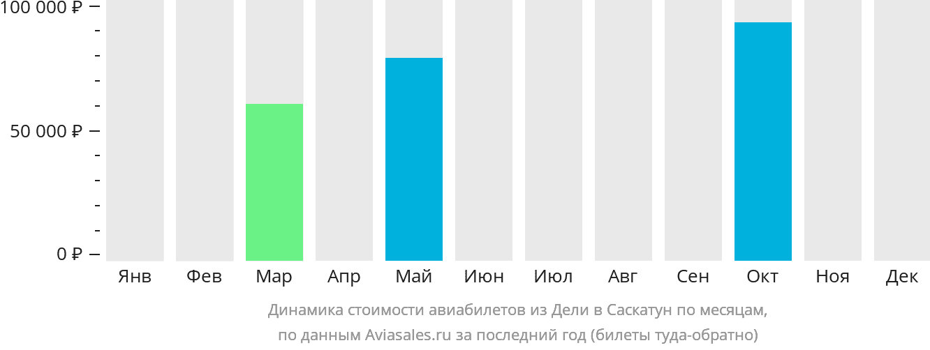 Динамика стоимости авиабилетов из Дели в Саскатун по месяцам