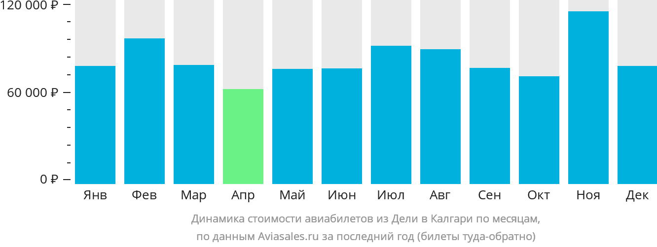Динамика стоимости авиабилетов из Дели в Калгари по месяцам