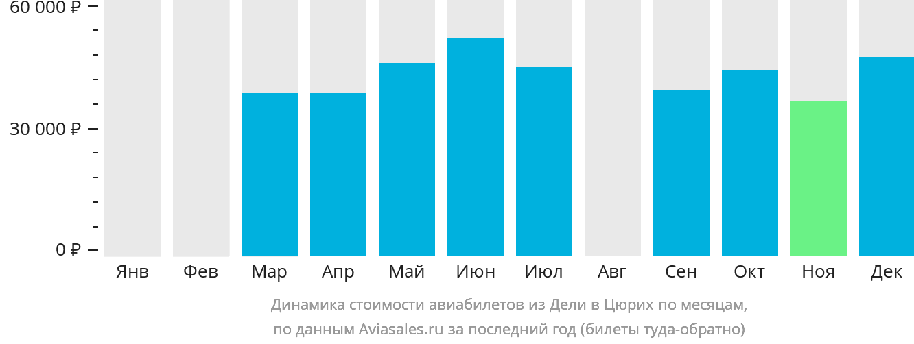 Динамика стоимости авиабилетов из Дели в Цюрих по месяцам