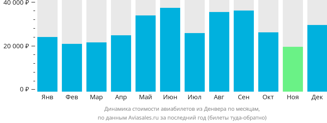 Динамика стоимости авиабилетов из Денвера по месяцам