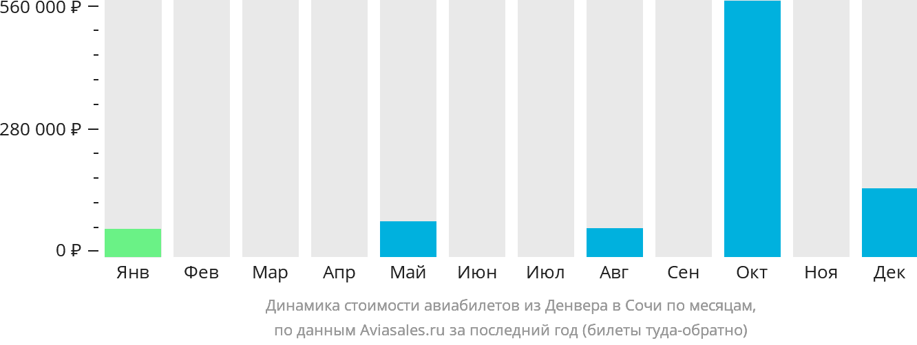 Динамика стоимости авиабилетов из Денвера в Сочи по месяцам