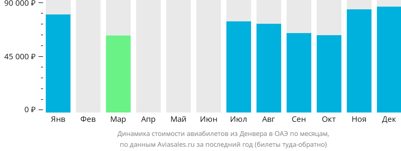 Динамика стоимости авиабилетов из Денвера в ОАЭ по месяцам
