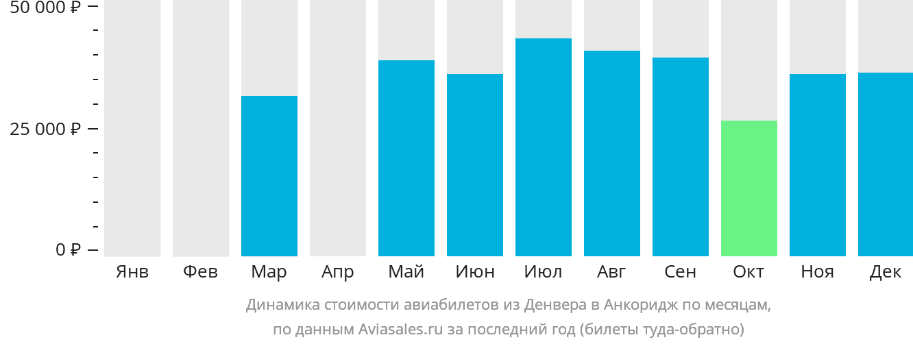 Динамика стоимости авиабилетов из Денвера в Анкоридж по месяцам