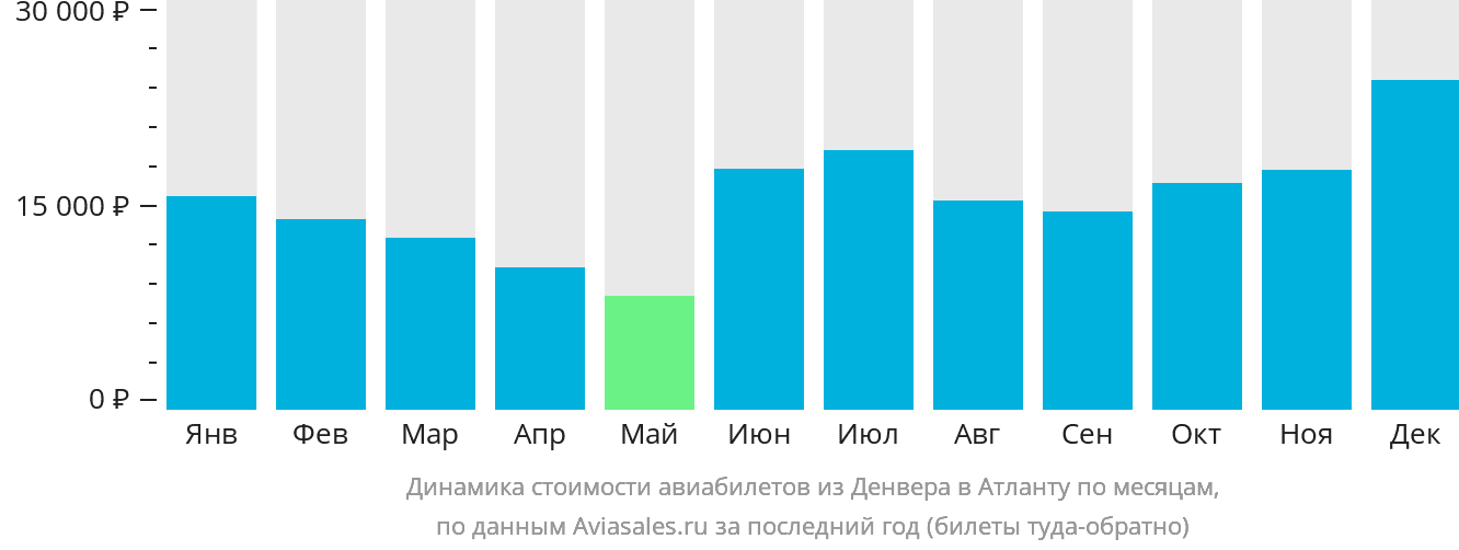 Динамика стоимости авиабилетов из Денвера в Атланту по месяцам